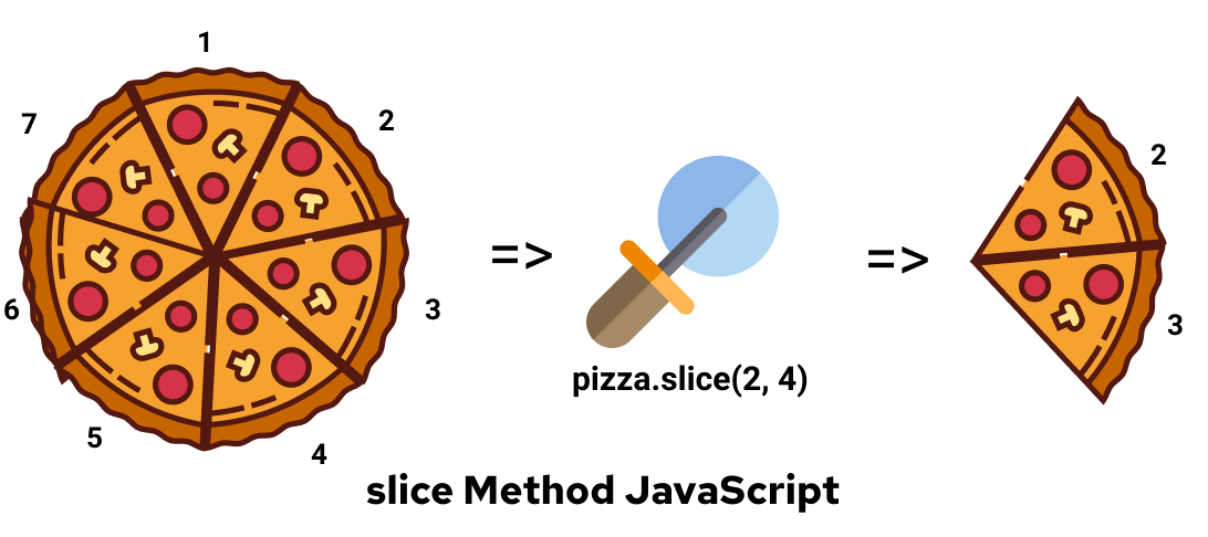 JavaScript Slice String with Examples 