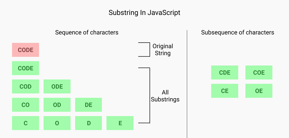 Substring in Javascript - substring(), substr(), slice()