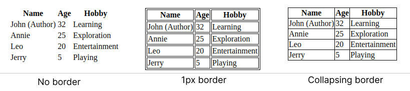 borders in CSS