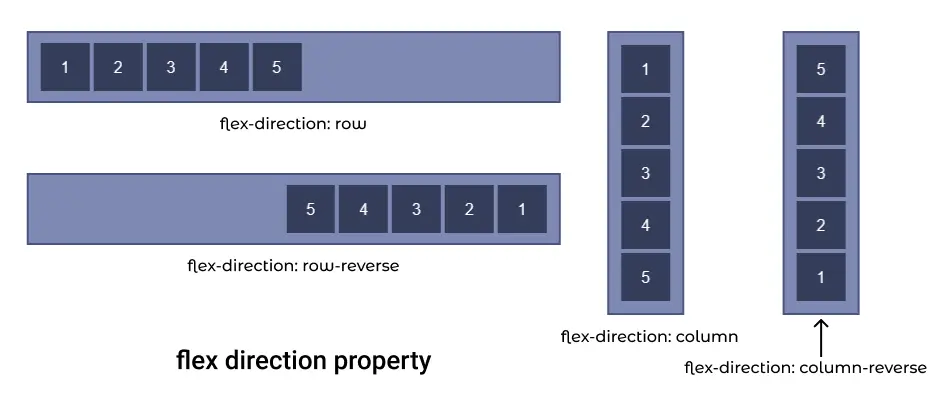 https://www.tutorialstonight.com/assets/css/flex-direction.png