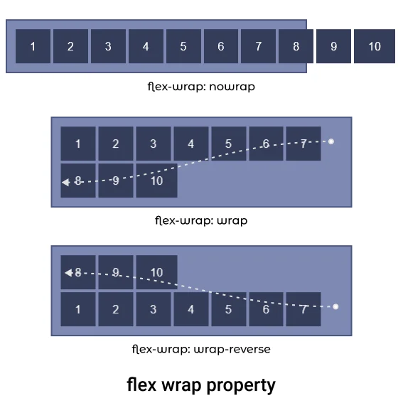flex-wrap property