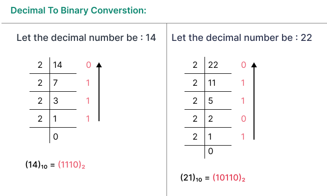 Decimal To Binary Python in 5 Ways 