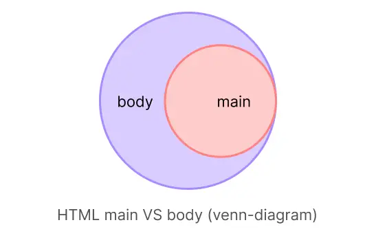 Main VS Body HTML with Example 