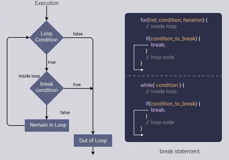 Explain Break And Continue Statement In Javascript