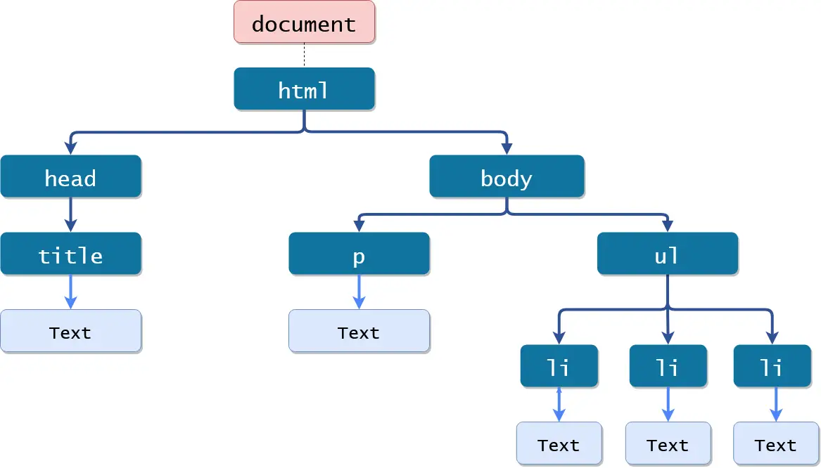 Javascript DOM Introduction TutorialsTonight