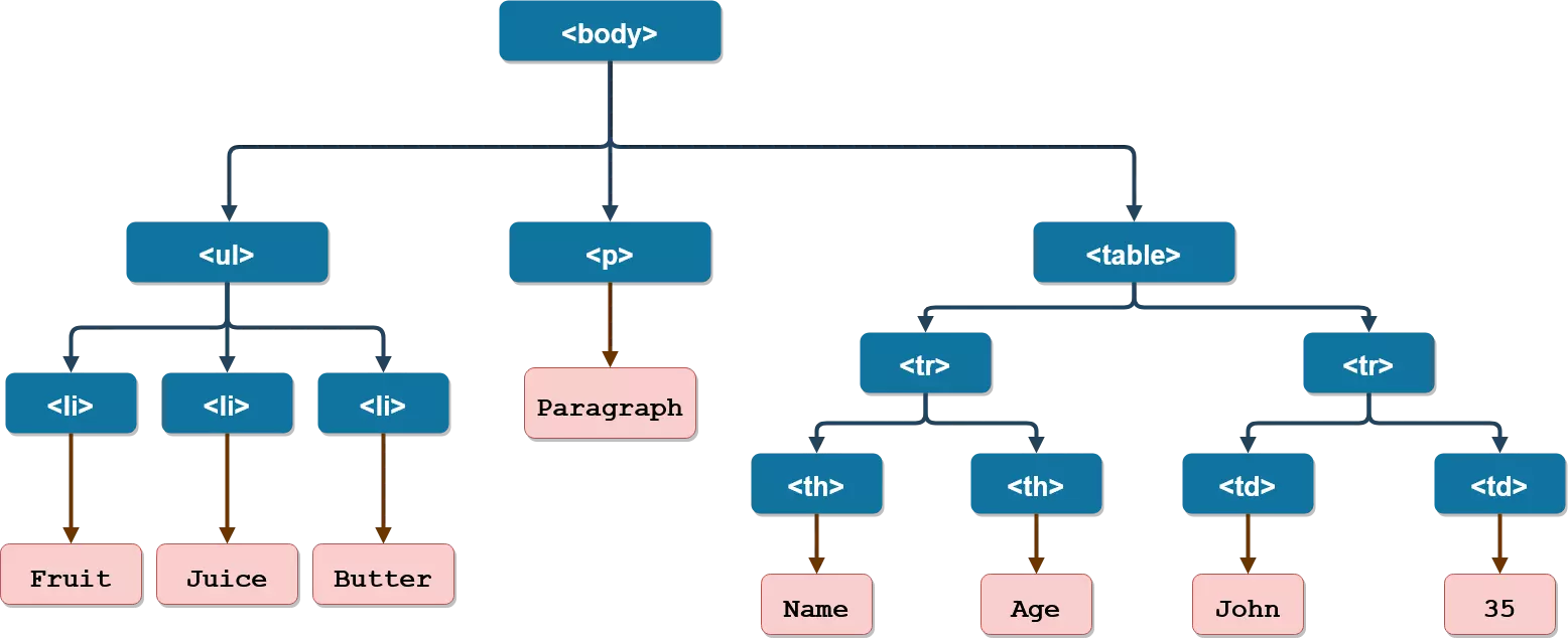 html dom tree example