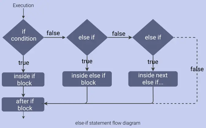 Javascript If Else with Examples 