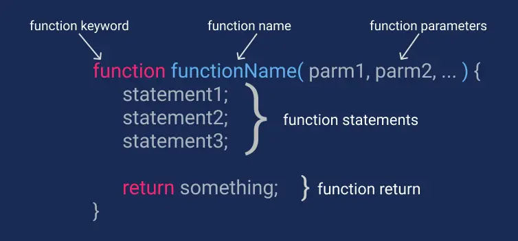 Function In Javascript with 15 Examples 