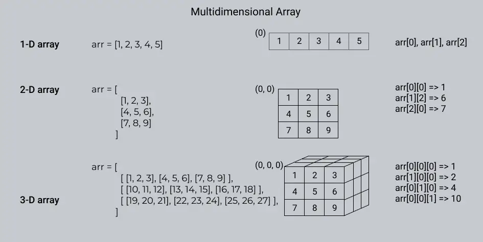 Javascript Multidimensional Array with Examples 