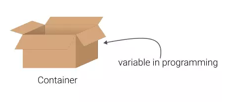 javascript variables are containers