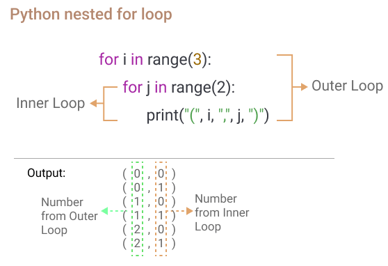 nested for loop in python
