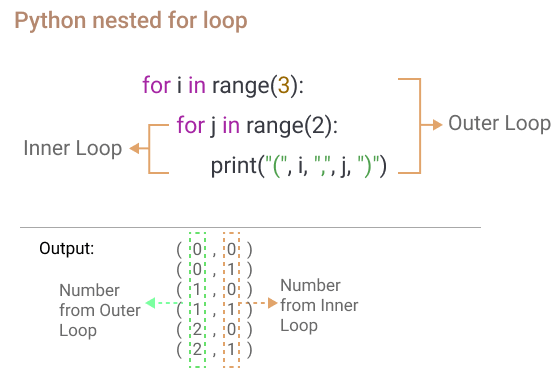 Nested For Loop In Python with Examples 