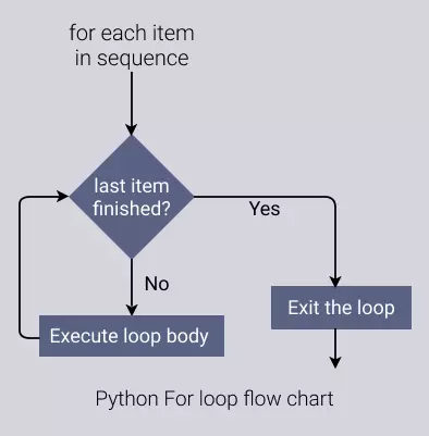 python for loop flowchart