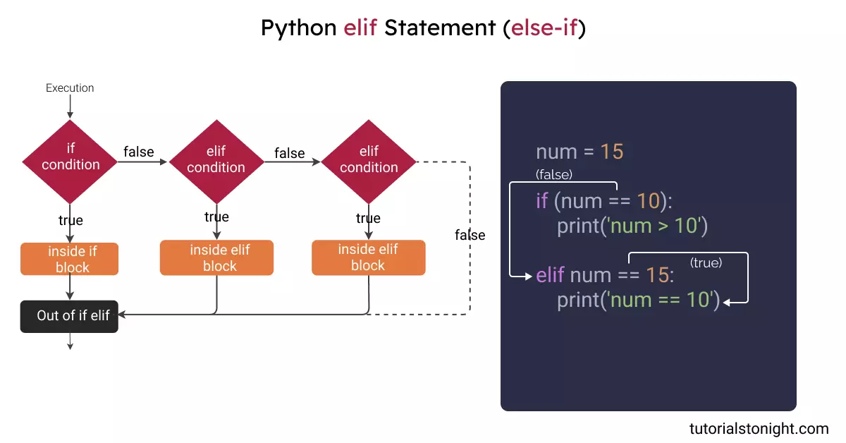 python elif statement flowchart