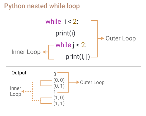 python nested while loop